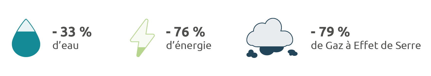 Avantage écologique réemloi