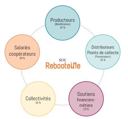 SOC_schema_gouvernance_rebooteille_bouteille_verre
